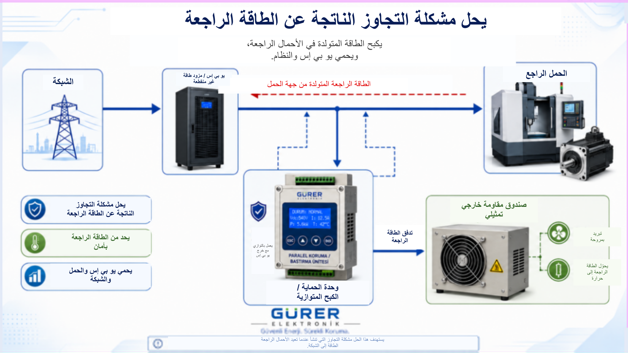 رسم تمثيلي لتوصيل الوحدة على التوازي مع خرج التيار المتردد لوحدة يو بي إس والحمل الراجع